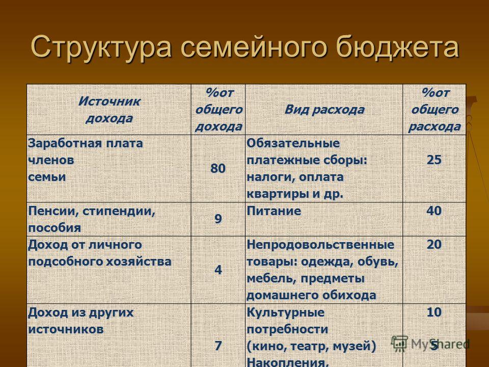 Что такое замкнутый круг расходов семьи: Основные доходы и расходы семьи семейный бюджет. Доходы и расходы семьи