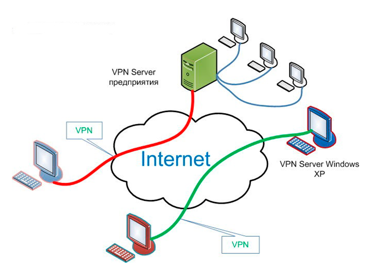 Как использовать впн: Что такое VPN - зачем нужен и как включить и пользоваться