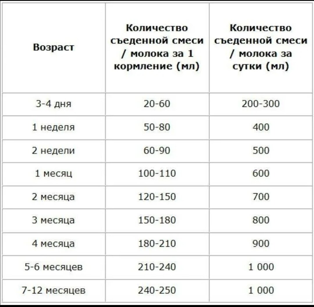 Сколько должен съедать новорожденный за одно кормление: нормы питания по месяцам