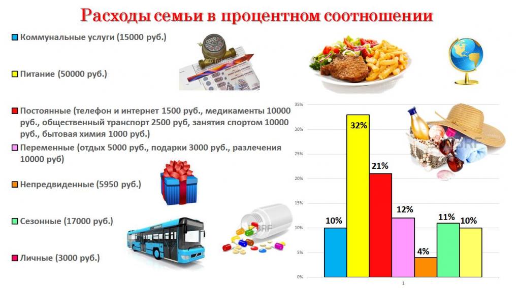 Расходы в семье постоянные: обязательные, постоянные, переменные, случайные и прочие – портал Вашифинансы.рф