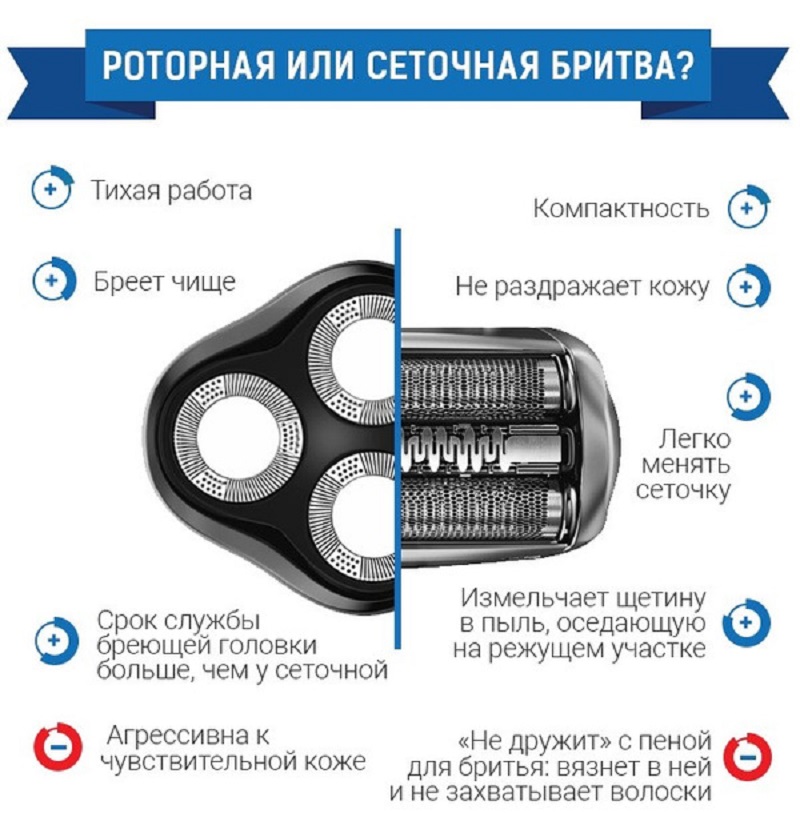 Какая электробритва лучше роторная или сетчатая: Какая бритва лучше – роторная или сетчатая — Евгений Васильев — Хайп