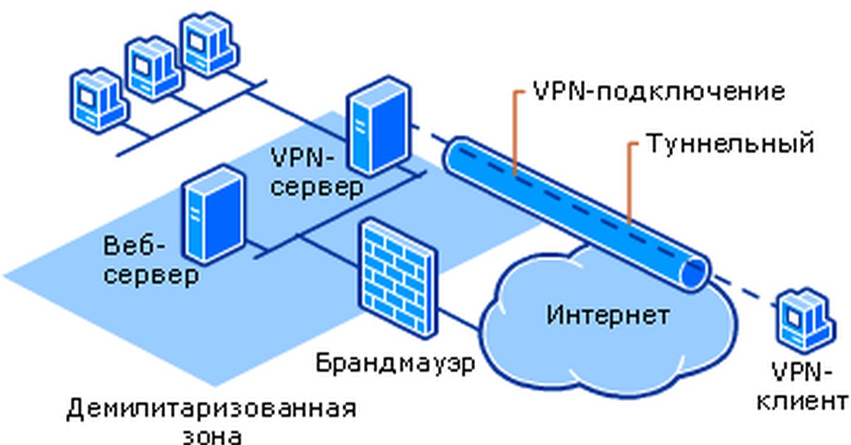 Впн подключение это: Что такое VPN-соединение и как им пользоваться