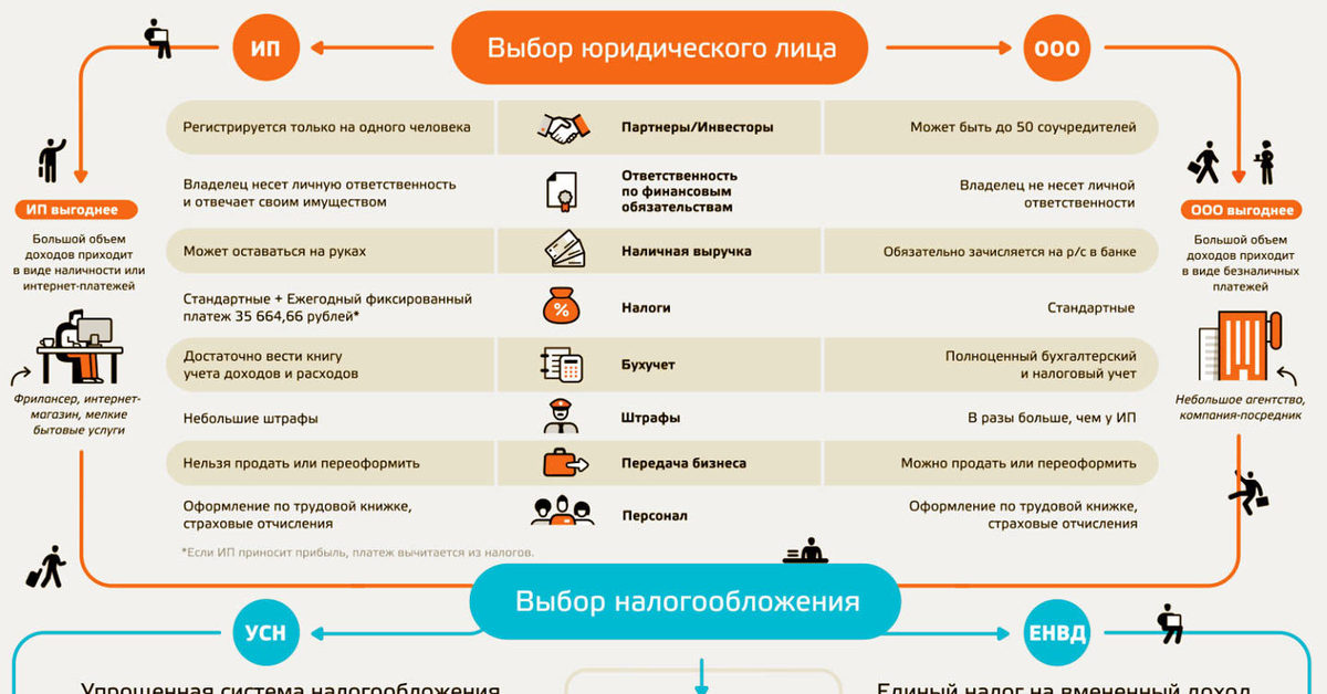 Можно ли иметь и ооо и ип: Может ли ИП открыть ООО