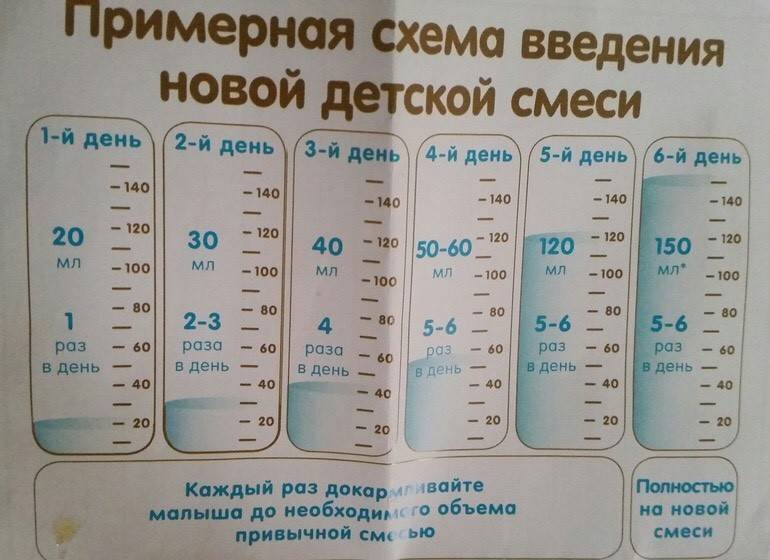 Как правильно давать кисломолочную смесь новорожденному: полное руководство