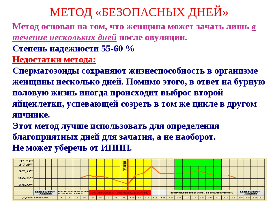 Дни когда девушка может не забеременеть: акушер-гинеколог, врач высшей категории Старостина Антонина Викторовна.