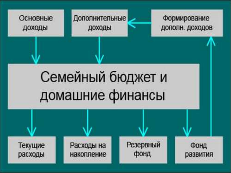 Семейные доходы и расходы: Деньги в семье – портал Вашифинансы.рф