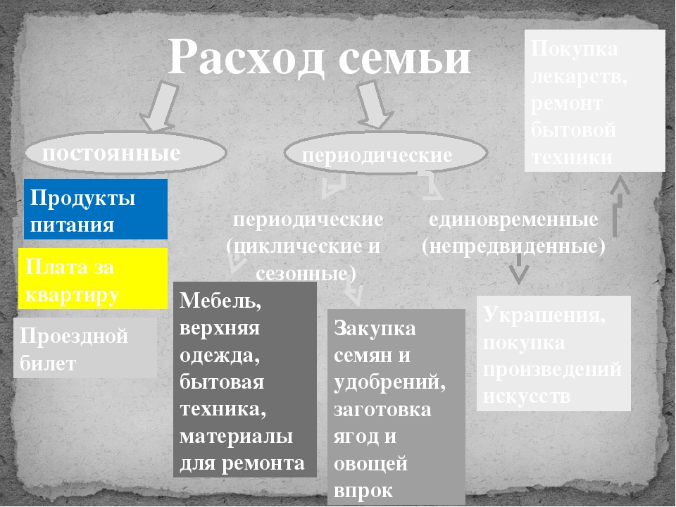 Расходы в семье постоянные: обязательные, постоянные, переменные, случайные и прочие – портал Вашифинансы.рф