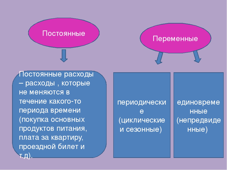 Расходы в семье постоянные: обязательные, постоянные, переменные, случайные и прочие – портал Вашифинансы.рф