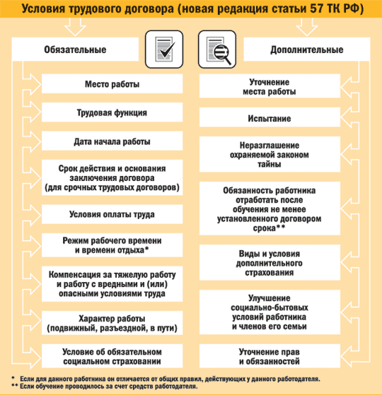 Условия трудовой договор дополнительные: Условия трудового договора статья 57 ТК