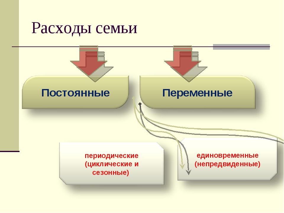 Расходы в семье постоянные: обязательные, постоянные, переменные, случайные и прочие – портал Вашифинансы.рф