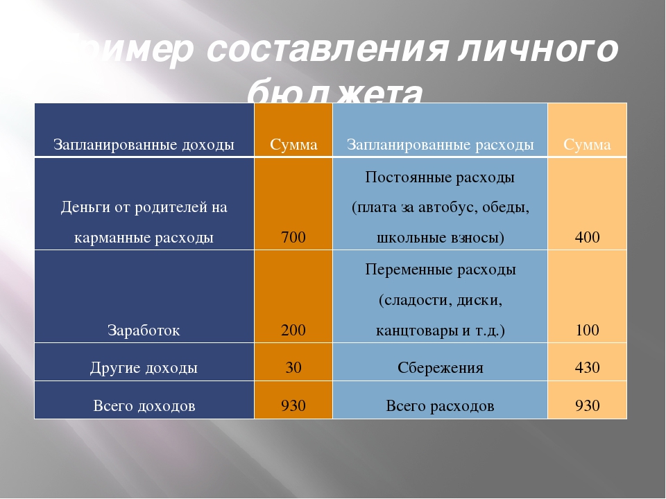 Расходы в семье постоянные: обязательные, постоянные, переменные, случайные и прочие – портал Вашифинансы.рф