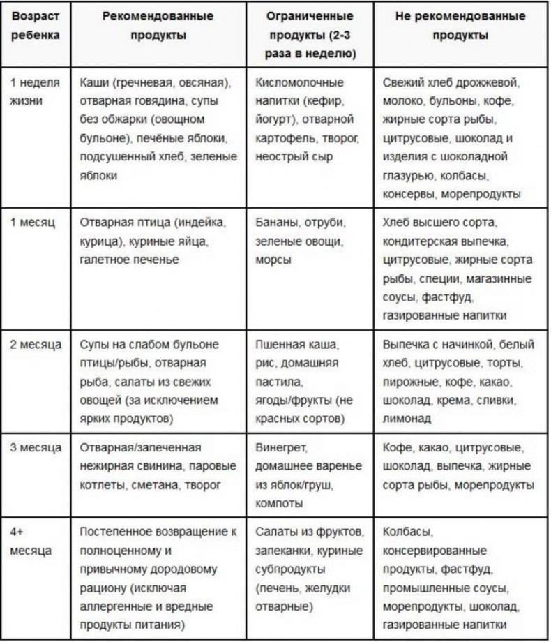 Грудное вскармливание в 1 месяц: режим, правила и особенности кормления новорожденного