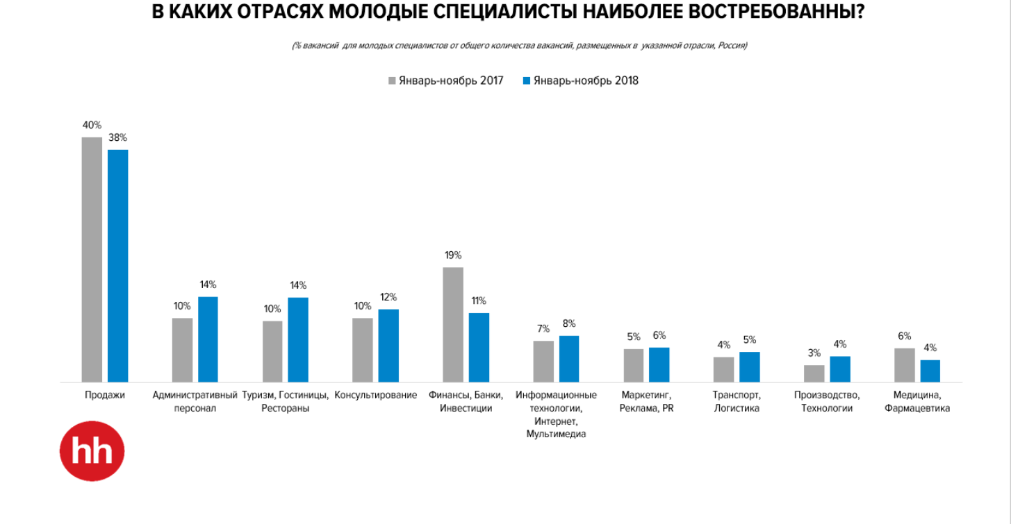 Как  найти первую работу студенту