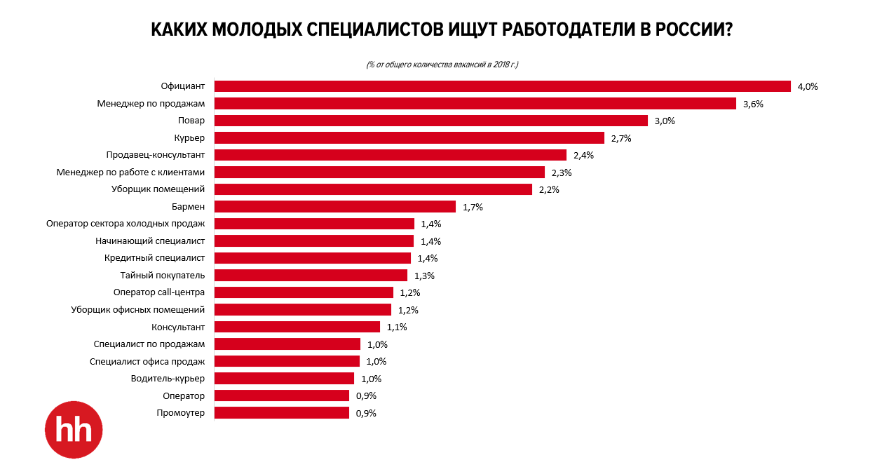 Как  найти первую работу студенту