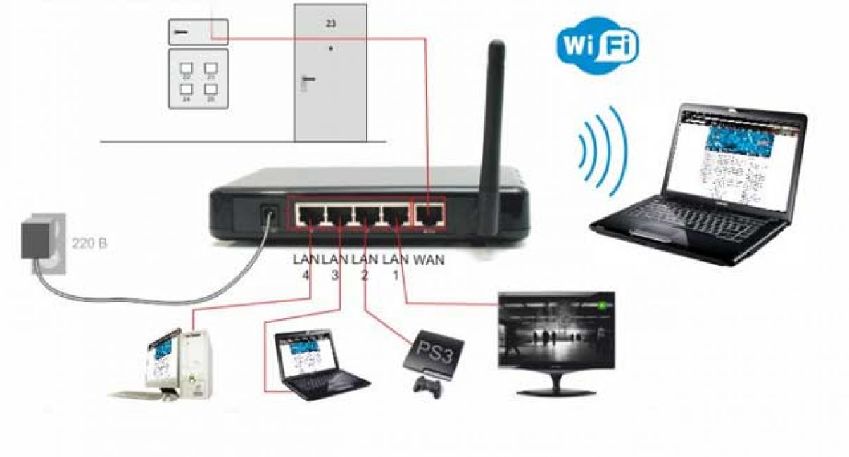 Как подключить роутер от компьютера lan и раздавать wifi