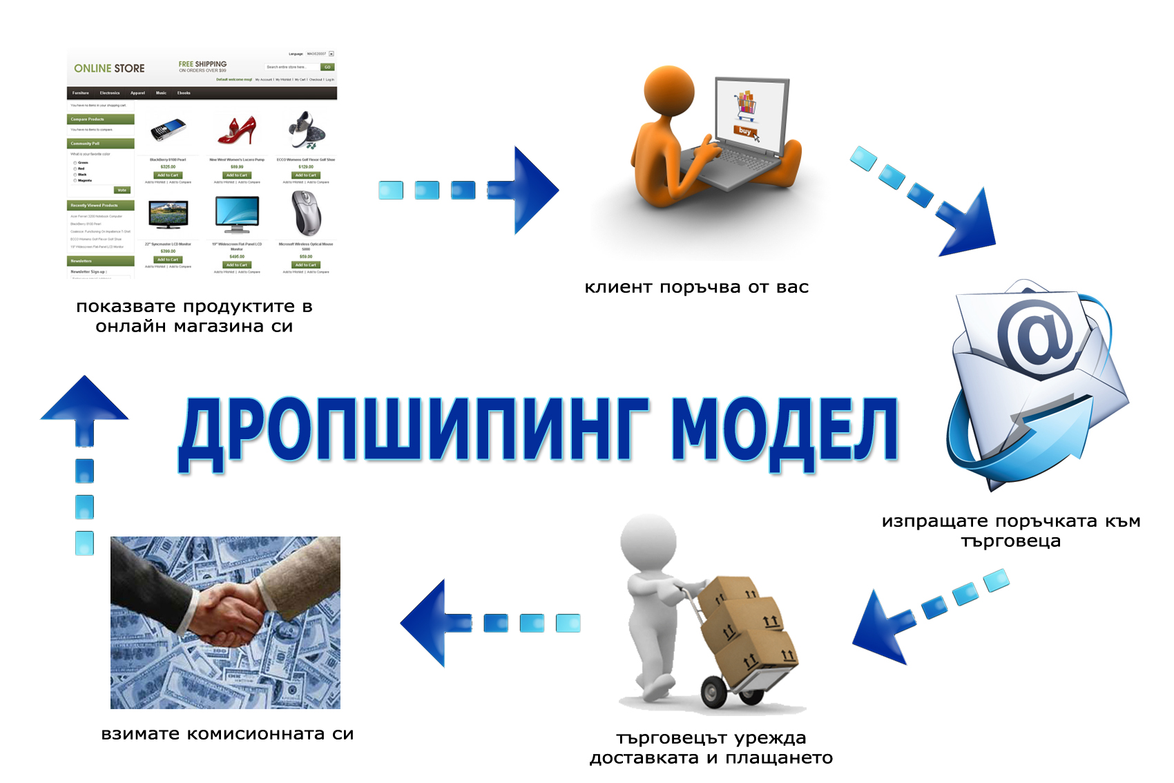 Как стать дропшиппером: Как стать дропшиппинг поставщиком в России? Мы знаем ⏩ Alakris Блог