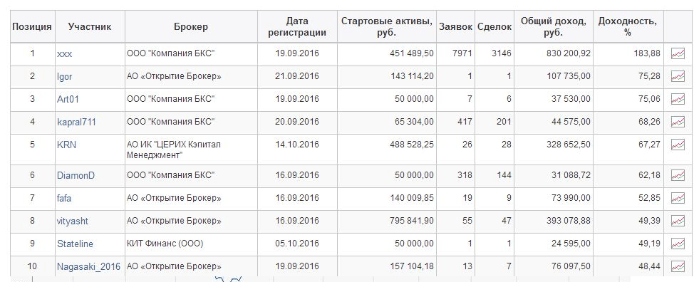 Сколько зарабатывают на бирже: Маркетплейс Московской Биржи