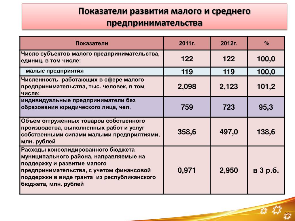 Пример малого бизнеса: Малый бизнес: примеры успешных предприятий