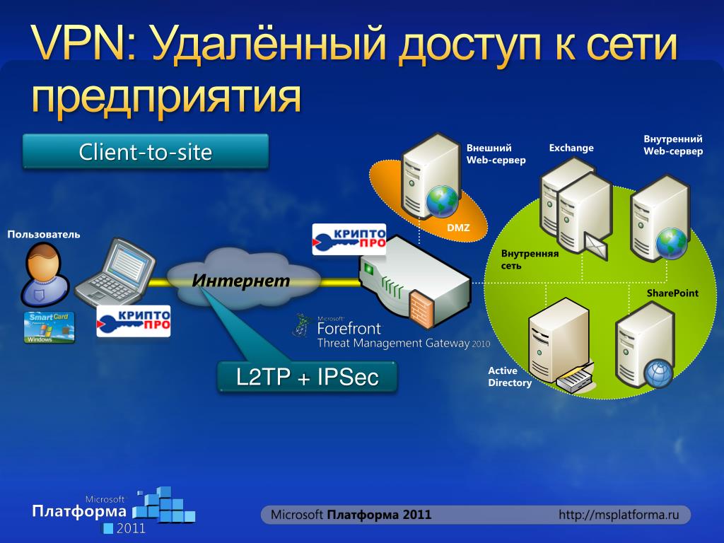 Схема удаленного доступа vpn