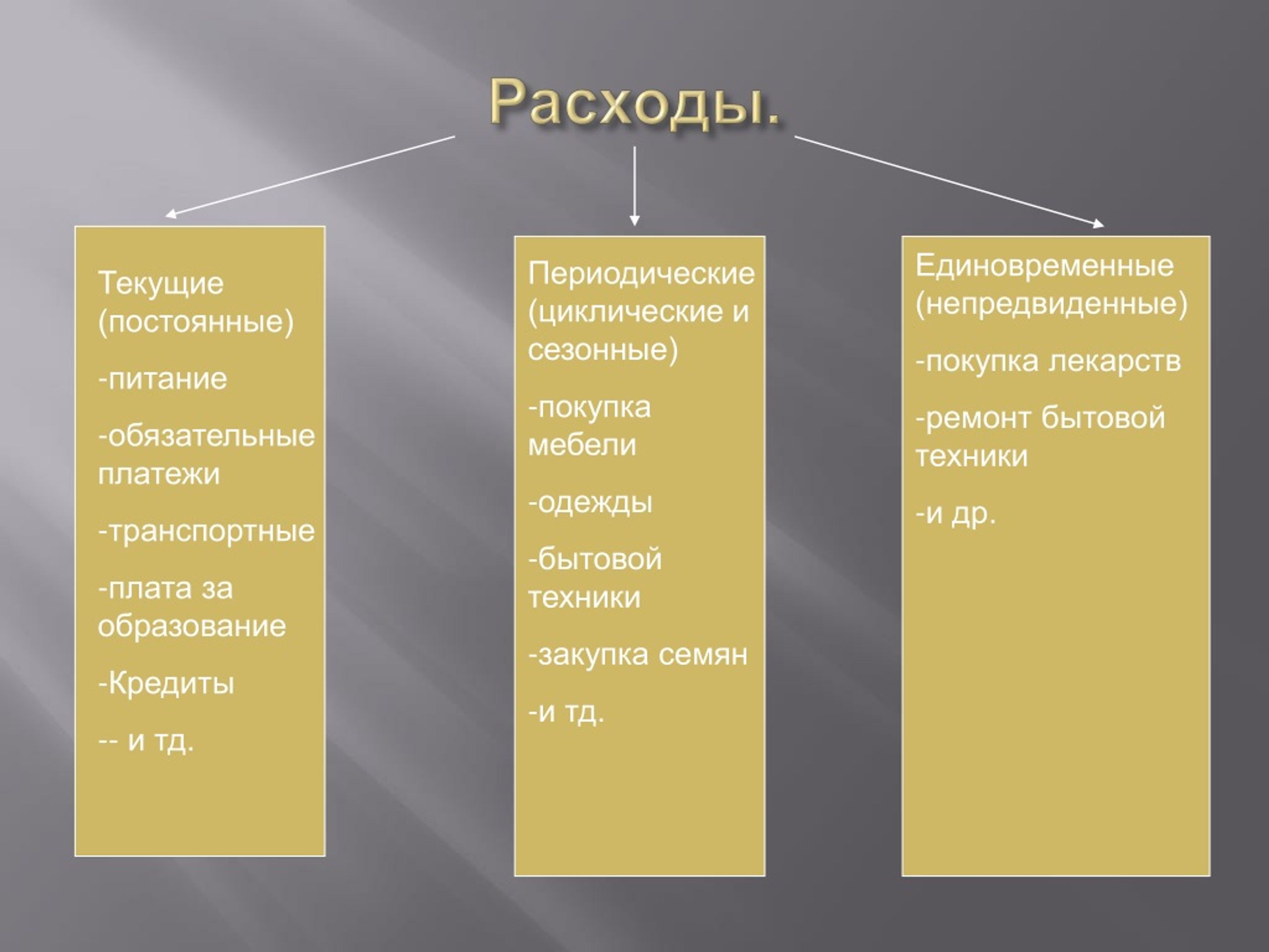 Расходы в семье постоянные: обязательные, постоянные, переменные, случайные и прочие – портал Вашифинансы.рф