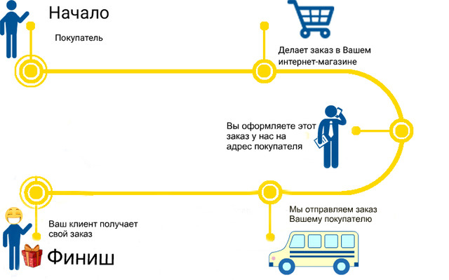 Дропшиппинг как это работает: Всё о дропшиппинге: как работает, плюсы и минусы, где найти поставщика