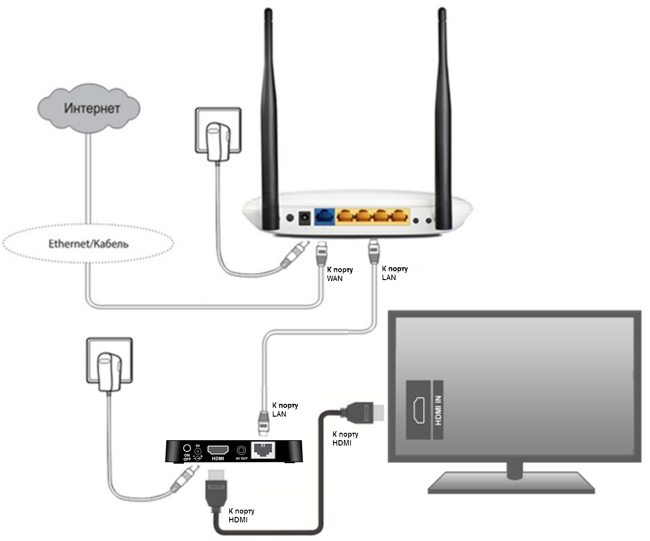 Как подключить компьютер к интернету через wifi роутер без кабеля