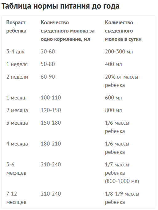 Сколько должен съедать новорожденный за одно кормление: нормы питания по месяцам