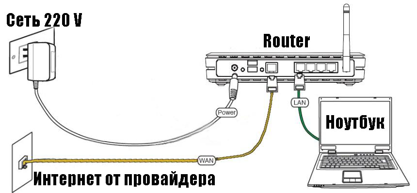 Как подключить интернет через проводной роутер: Как подключить проводной интернет, если есть wifi роутер?