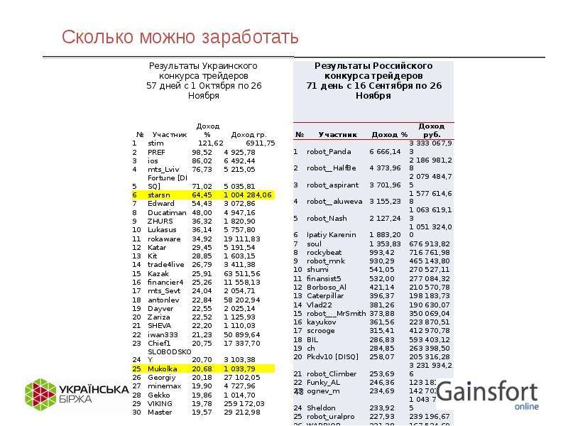 Сколько зарабатывают на бирже: Маркетплейс Московской Биржи