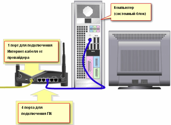 Как подсоединить роутер к компьютеру: Как подключить роутер к ноутбуку?
