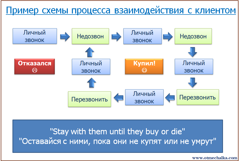 Схема работы crm