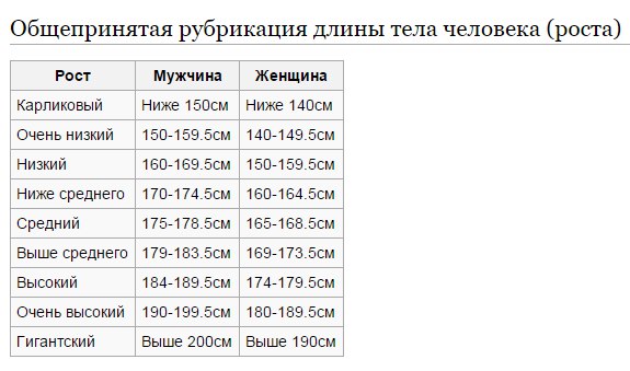 Карта среднего роста мужчин