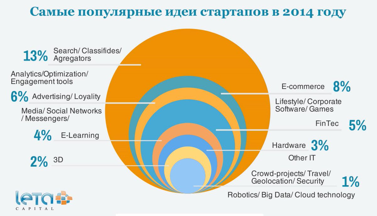 Идеи стартапа без вложений: ТОП 31 идея бизнеса без особых вложений