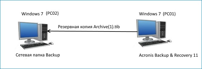 Резервное копирование линукс с помощью акронис