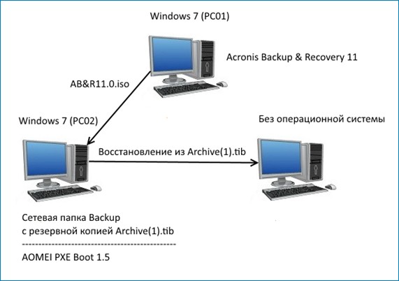 Резервное копирование active directory acronis