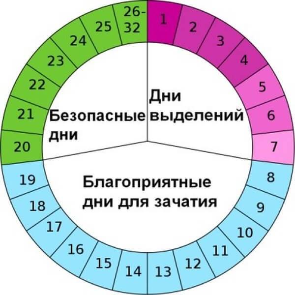 Когда девушка может забеременеть: Как наступает беременность | Zanzu