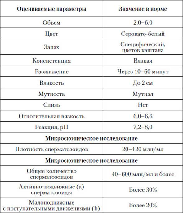 Цвет спермы норма: Основные параметры базовой спермограммы