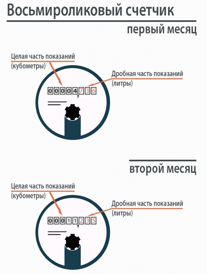 Как подать показания счетчиков воды: Как передать показания счетчиков воды, электроэнергии и газа в Москве?