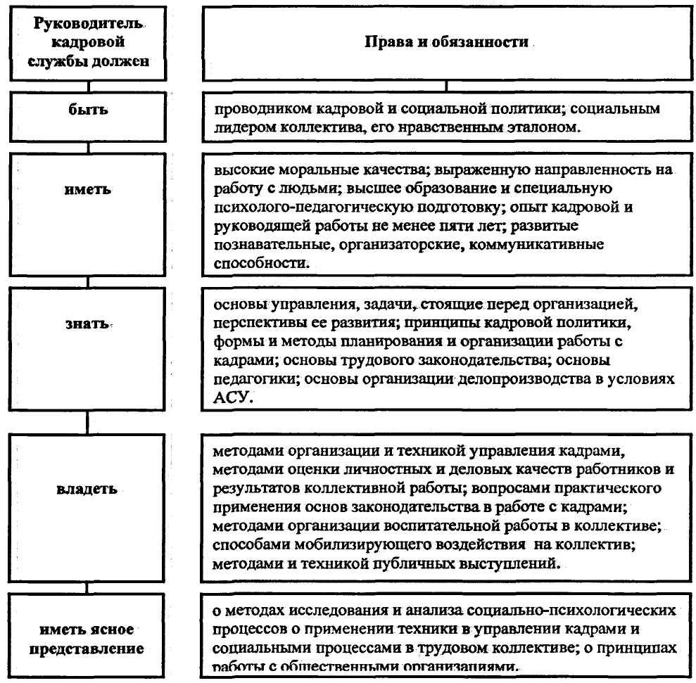 Современный менеджер требования стиль руководства