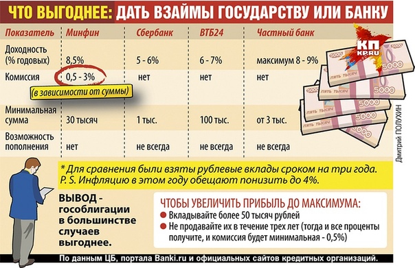 Как вкладывать деньги: Куда выгодно вложить деньги – идеи для правильных инвестиций