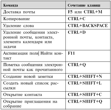 Быстрые клавиши формат по образцу excel