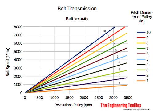 Belt transmission - pulley and belt velocity