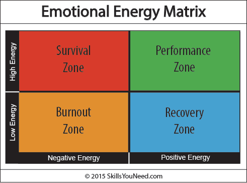 Emotional Energy Matrix showing the various states arising from high and low and negative and positive energy.