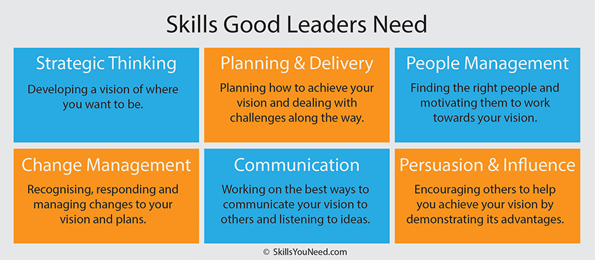 Skills Good Leaders Need.  Strategic Thinking. Planning and Delivery. People Management. Change Management.  Communication. Persuasion and Influence.