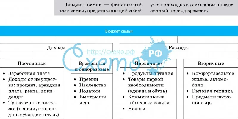 Расходы в семье постоянные: обязательные, постоянные, переменные, случайные и прочие – портал Вашифинансы.рф