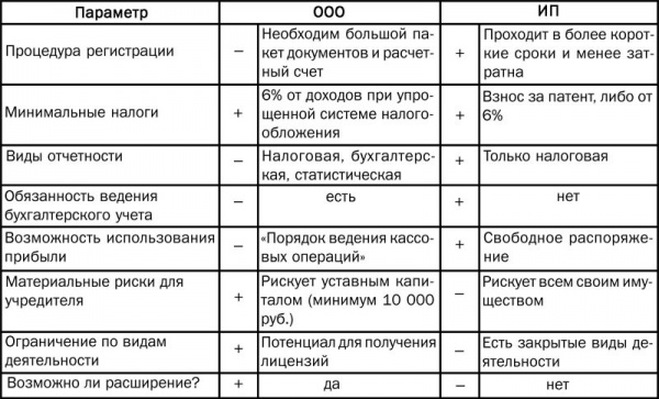 Плюсы и минусы ооо и ип – ООО или ИП? Плюсы и минусы ИП и ООО. Разница .