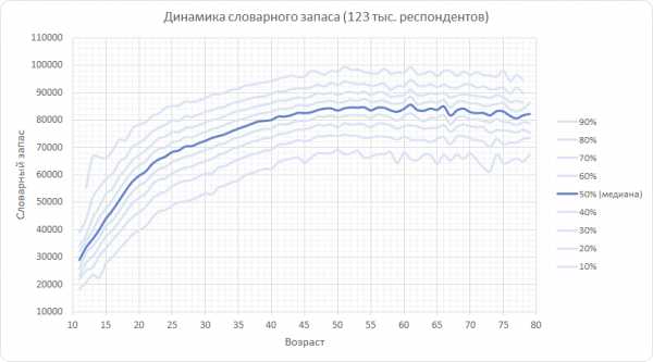 Большой словарный запас – Словарный запас – показатель интеллектуального развития человека