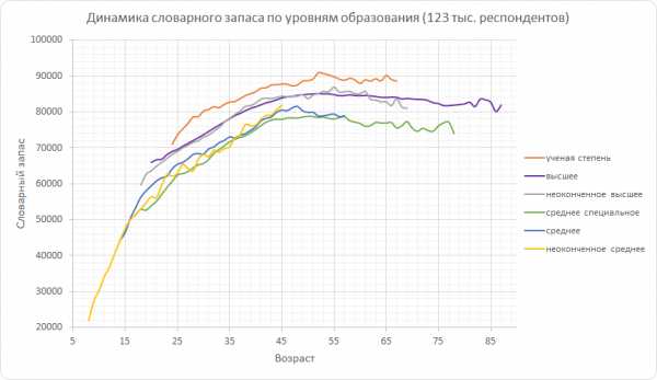 Большой словарный запас – Словарный запас – показатель интеллектуального развития человека