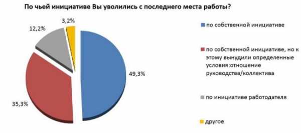 Что делать если с работы не увольняют – Если работодатель не увольняет по собственному желанию