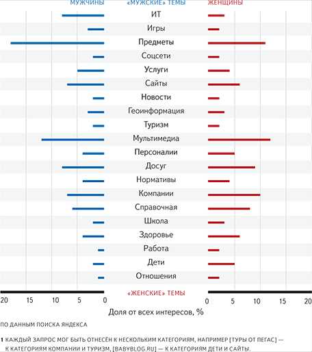Что ищут в интернете женщины – как ищут мужчины и женщины